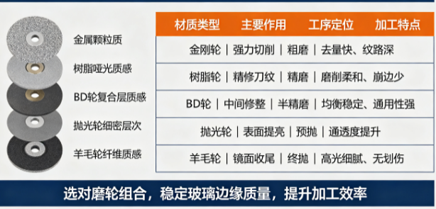 不同材质磨轮在玻璃加工中的作用与差异｜深圳市瑛利豪实业有限公司