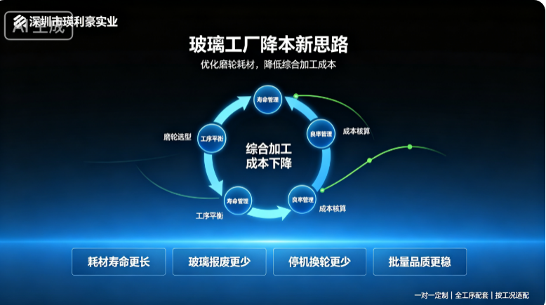 深圳市瑛利豪实业：玻璃工厂降本新思路：优化磨轮耗材，降低综合加工成本