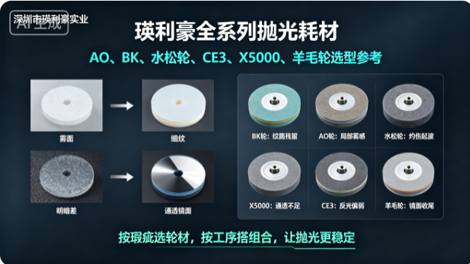 瑛利豪全系列抛光耗材：AO、BK、水松轮、CE3、X5000、羊毛轮选型参考