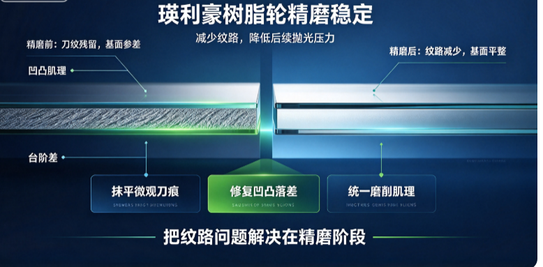 瑛利豪树脂轮精磨稳定，减少纹路，降低后续抛光压力
