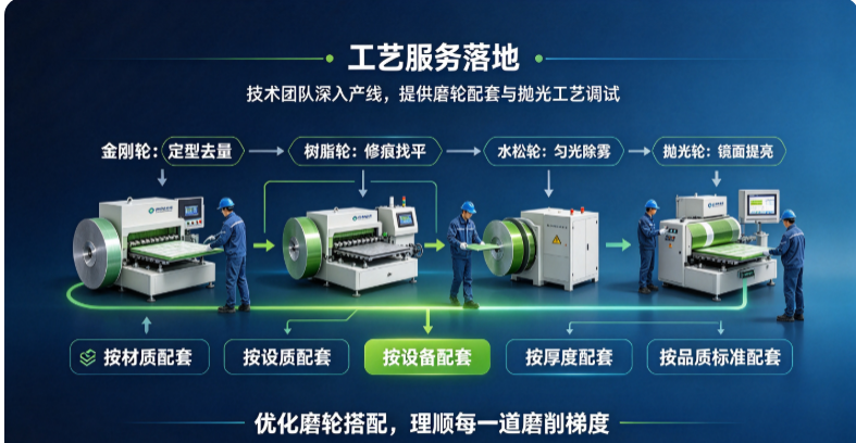 工艺服务落地，瑛利豪技术团队深入产线，提供磨轮配套与抛光工艺调试