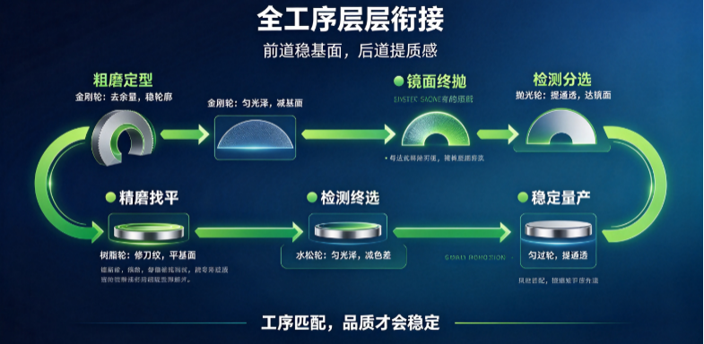 从粗磨到镜面抛光，瑛利豪全系列磨轮助力玻璃工厂稳定提质